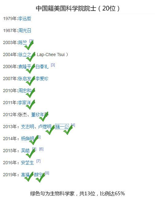 四华人美国科学院院士，三个是同一领域，这个领域正在爆发？