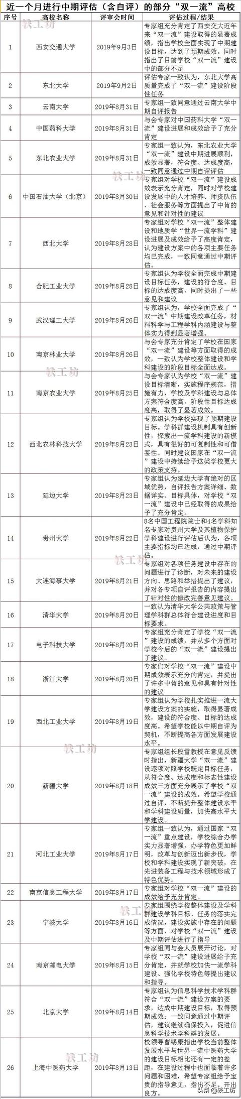 近一个月，至少26所“双一流”进行中期评估，部分名校有不足？